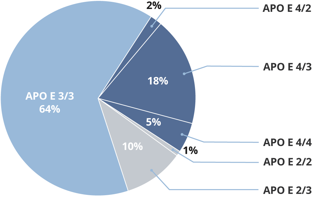 APOE Population Percentage Graph